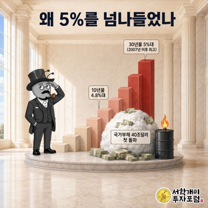 양반개미가 국가부채와 유가 불꽃을 발밑에 두고 5%까지 치솟은 국채금리 계단그래프를 올려다보는 모습