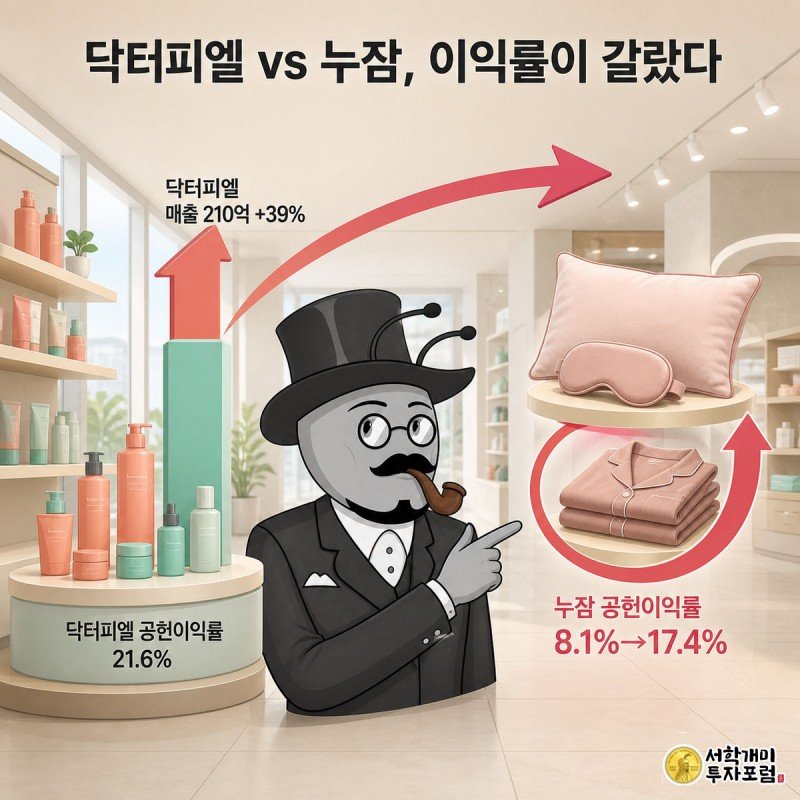 닥터피엘과 누잠 매대를 나란히 비교하며 두 브랜드의 매출과 공헌이익률 변화를 보여주는 장면