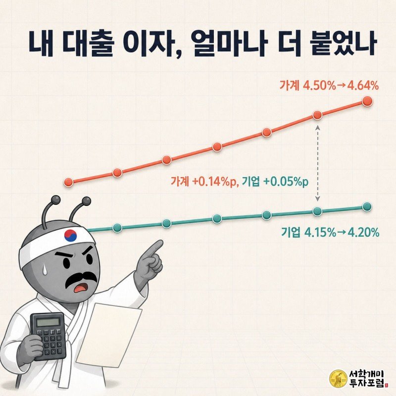 1월부터 7월까지 가계대출과 기업대출 금리가 벌어지는 두 선그래프 앞에서 계산기를 든 개미가 놀라는 장면