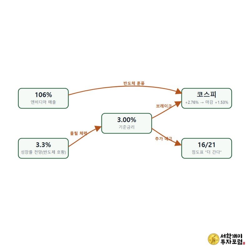 오늘의 숫자 4 — 기준금리 3%와 엔비디아 106%가 코스피에 한 일 — 4개 숫자 노드와 인과 화살표 관계도