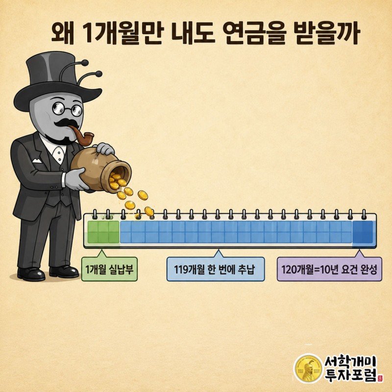 1개월 실제 납부와 119개월 일시 추납으로 국민연금 10년 요건이 채워지는 구조를 달력 도형으로 설명하는 이미지
