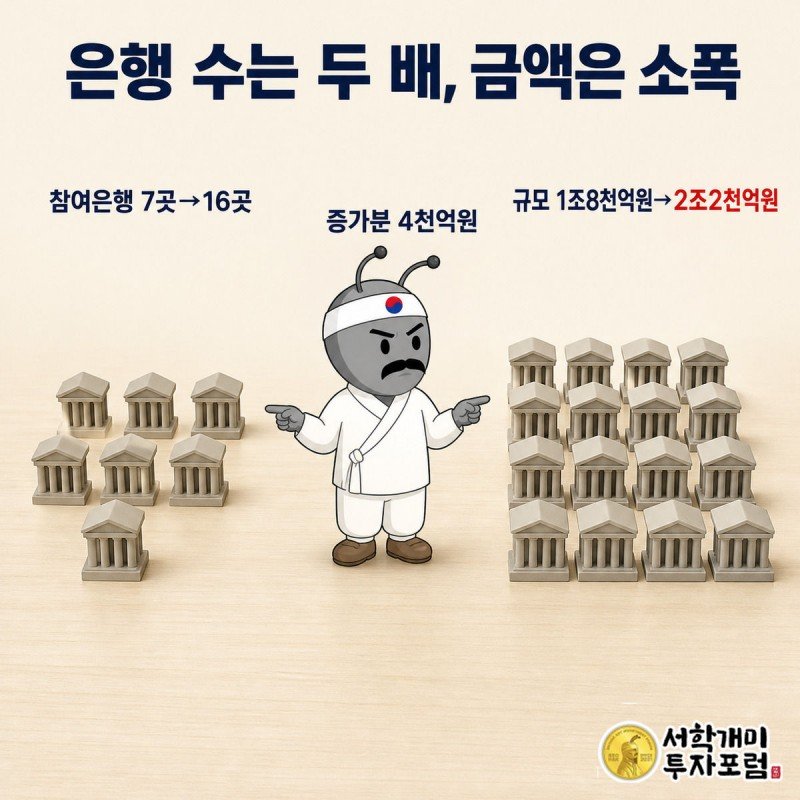 왼쪽 낮은 은행건물 7채와 오른쪽 더 높은 은행건물 16채, 그 위 금액 표지판을 개미가 양손으로 비교해 가리키는 모습