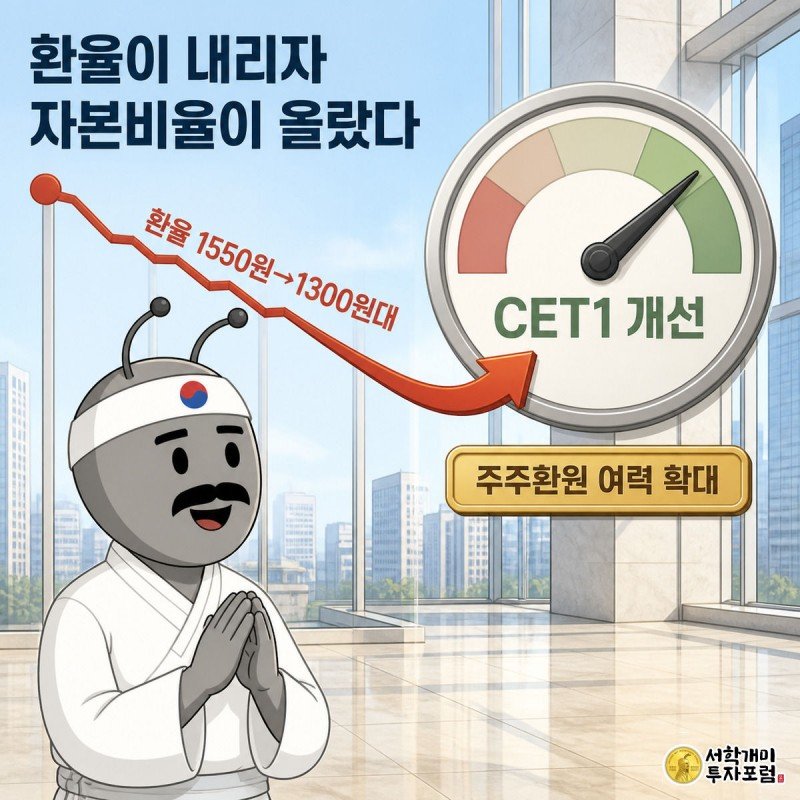 원달러 환율 하락 화살표가 CET1 계기판 바늘을 밀어올리고 개미가 흐뭇하게 지켜보는 인과관계 그림