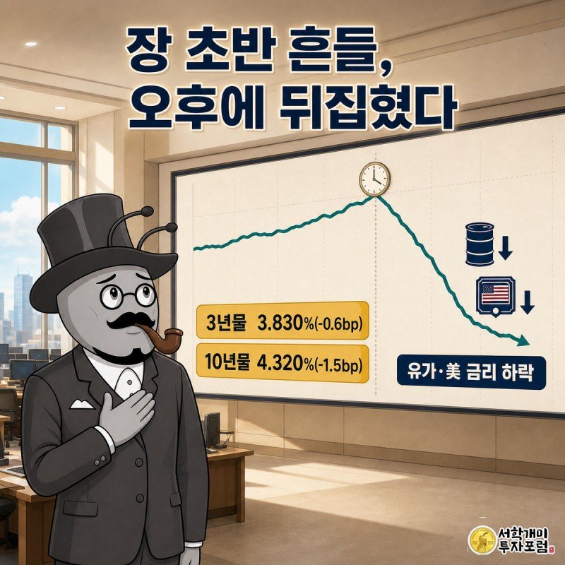 개미가 오후 들어 하락 반전한 국채 금리 차트 앞에서 안도하는 표정을 짓고, 화면 옆에 유가와 미국 국채 하락 아이콘이 떠 있는 그림