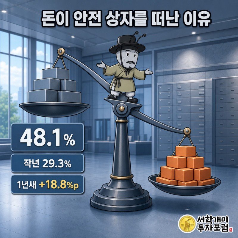 저울이 원리금비보장 쪽으로 기울고 개미가 균형을 잡으려 애쓰는 모습으로 48.1% 비중 증가를 보여주는 삽화