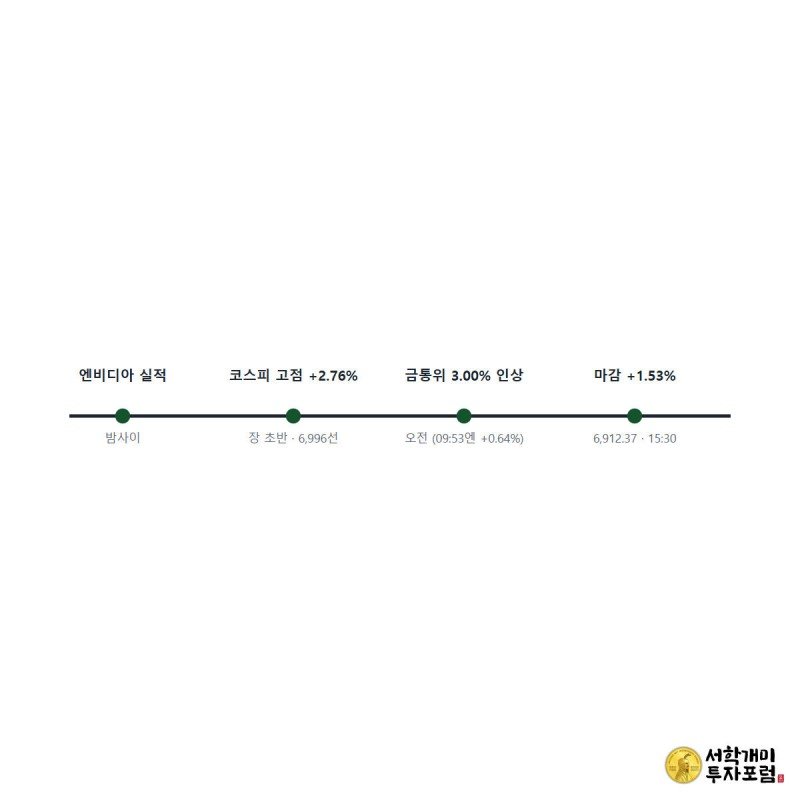 오늘의 숫자 4 — 기준금리 3%와 엔비디아 106%가 코스피에 한 일 — 밤사이 발표부터 오전 9시 53분까지 하루 시간축