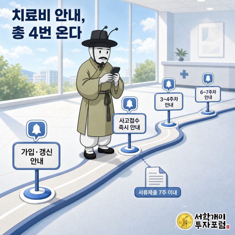 사고 발생부터 8주까지 이어지는 타임라인 위에서 서민개미가 스마트폰으로 4번의 치료비 안내를 확인하는 장면
