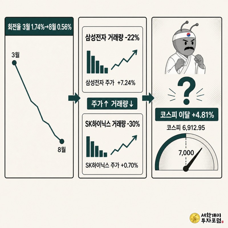 회전율 하락 그래프, 삼성전자·SK하이닉스 주가-거래량 대비 카드, 7000선 문턱에 멈춘 코스피 다이얼을 화살표로 연결한 3단 패널