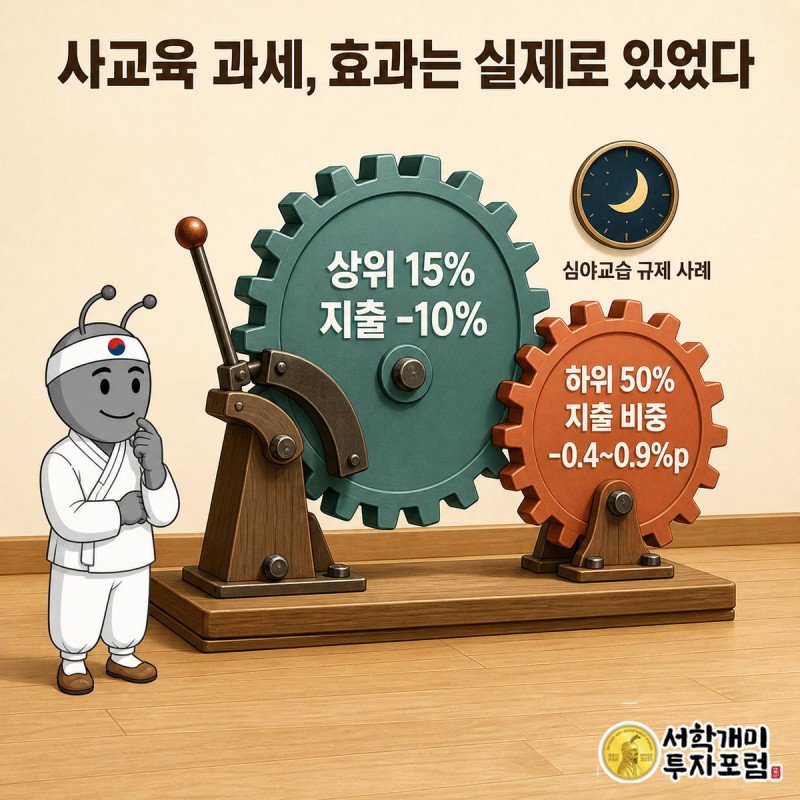 맞물린 두 톱니바퀴가 상위 15%와 하위 50% 가구의 사교육비 지출 감소를 함께 보여준다.