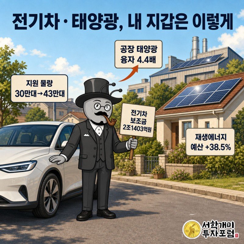 서민개미가 전기차 보조금 팻말을 들고, 배경 지붕에는 태양광 패널이 반짝이는 그림