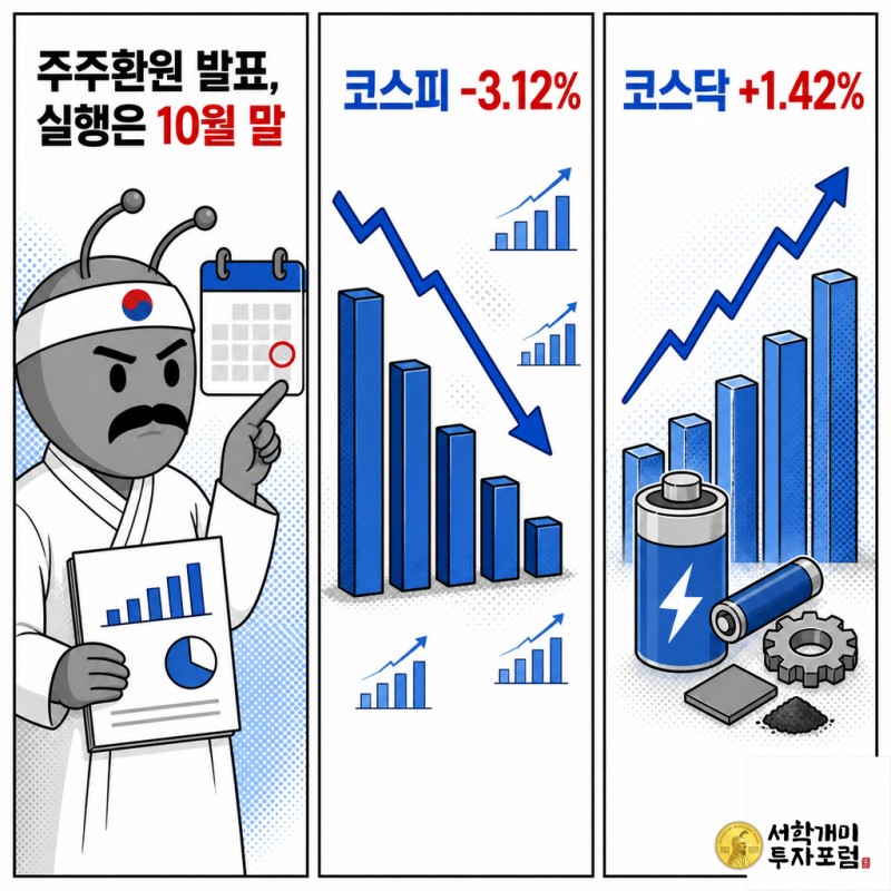 주주환원 발표 시점, 삼성 중심 하락, 코스닥 상승을 3컷으로 나눠 보여주는 팝아트 코믹 패널.