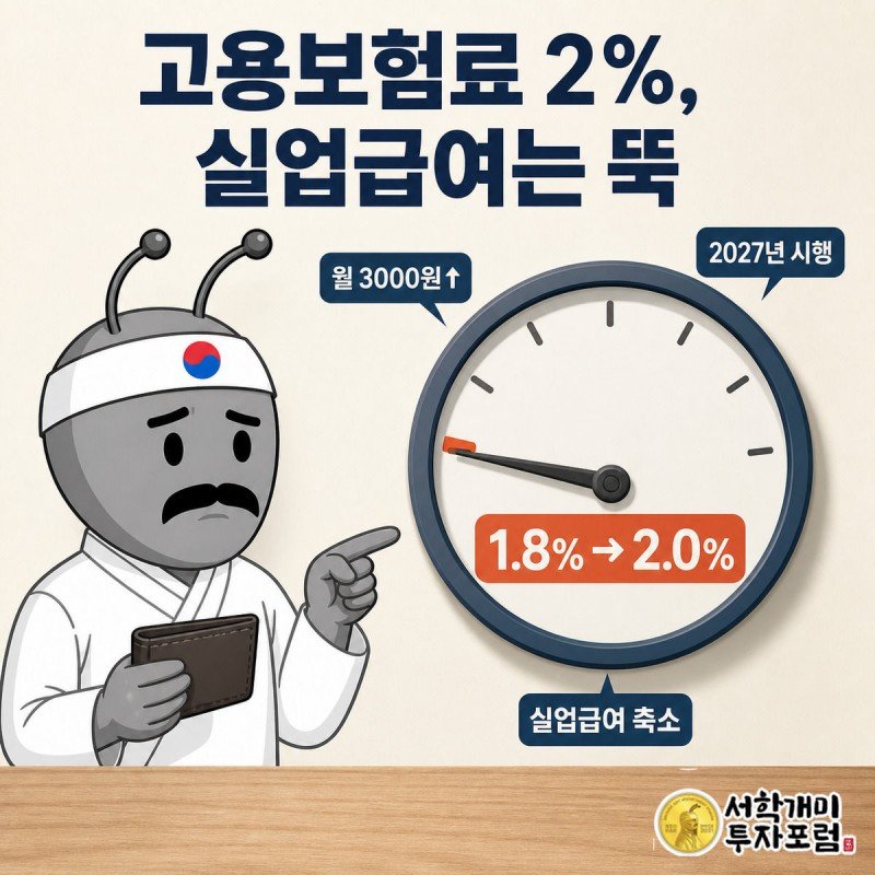 고용보험료율 게이지가 1.8%에서 2.0%로 오르는 것을 보고 지갑을 움켜쥔 채 낭패한 표정을 짓는 개미