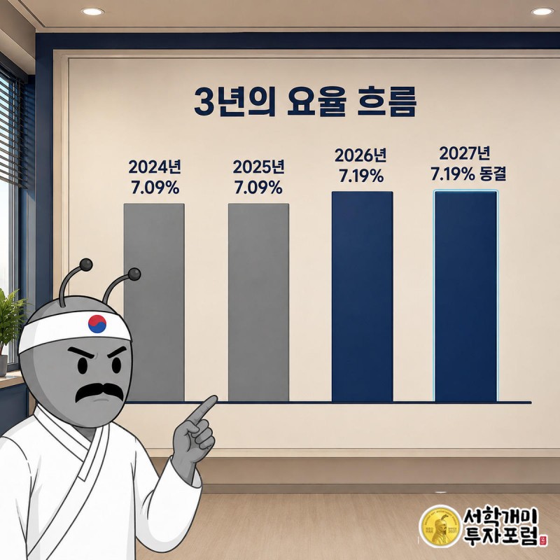 서민개미가 2024년부터 2027년까지 건강보험료율 변화를 보여주는 막대그래프를 짚어보는 모습