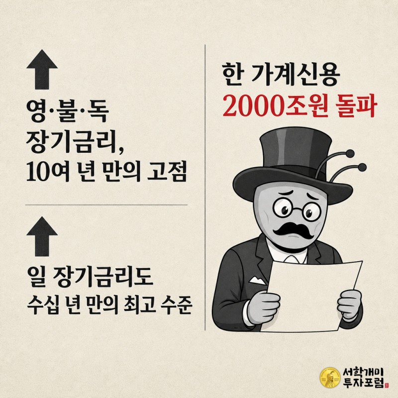 신문 내지 2단 지면 형식으로 영국·프랑스·독일·일본의 장기금리 상승과 한국 가계신용 2000조원 돌파를 표와 삽화로 정리한 그림, 개미 캐릭터가 대출 고지서를 들고 서 있다.