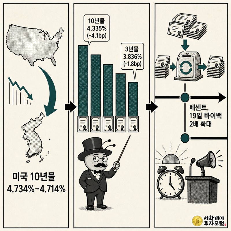 미 국채금리 하락과 국내 국고채 만기별 동반 하락, 베센트 장관 발표 타임라인을 3컷으로 보여주는 삽화.