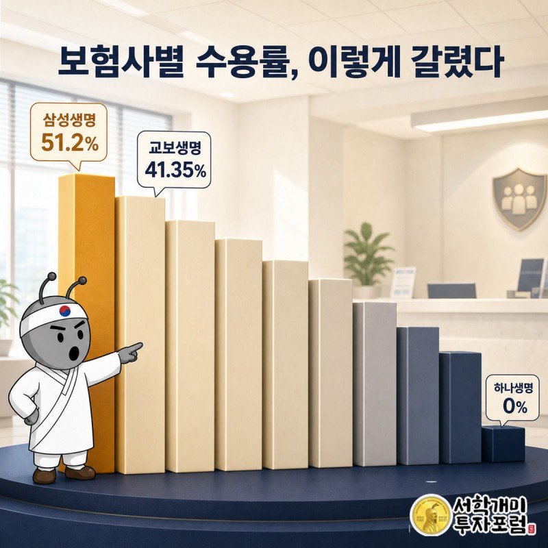 삼성생명부터 하나생명까지 9개 보험사 수용률이 계단처럼 낮아지는 막대그래프와 그 앞에서 놀라는 서민개미 그림