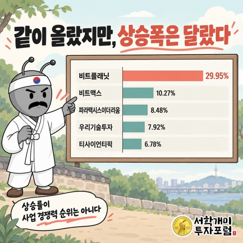 가상자산 관련주 동반 상승과 회사 수익 구조는 별개, 비트플래닛의 코인 보유량과 사업별 매출은 제공 자료에 없음
