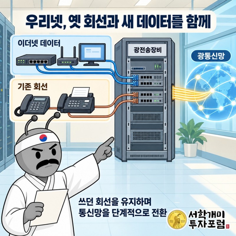 일반전화·팩스의 AGW 연결과 기존 회선·이더넷을 함께 수용하는 POTN을 구분해, 우리넷 장비가 서로 다른 통신 세대를 연결하는 역할 설명