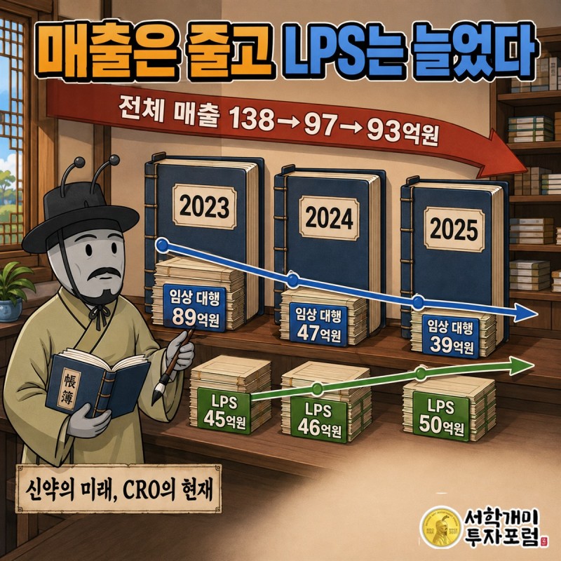영업손실과 현금 유출을 증자 전환사채 차입 등 외부 조달로 보충하는 자금 구조