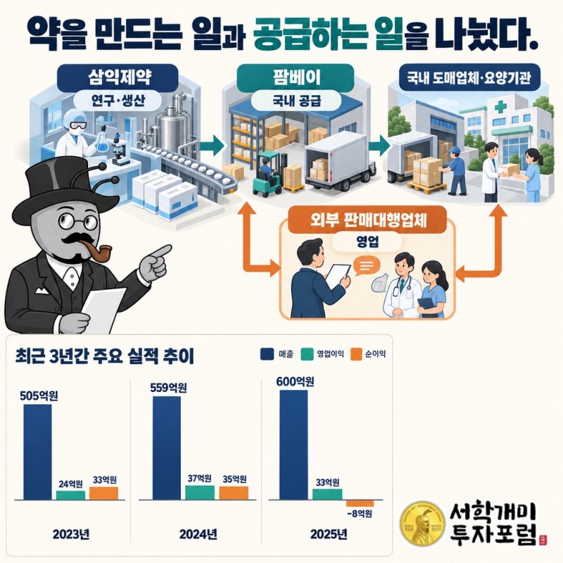삼익제약의 연구·생산과 팜베이의 국내 공급, 외부 판매대행업체의 영업 역할 분담