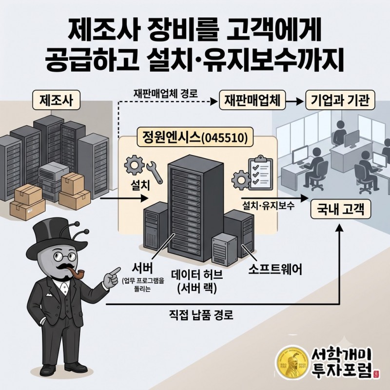 제조사 전산 장비를 재판매업체 또는 직접 납품 경로로 국내 고객에게 공급하고 설치·유지보수를 연결하는 정원엔시스