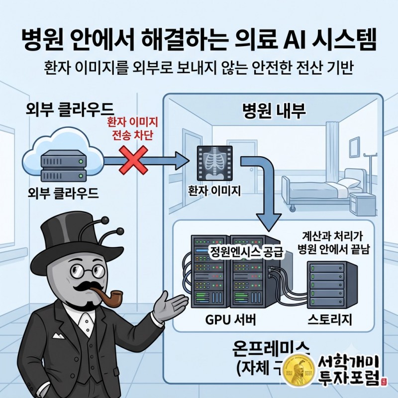 환자 이미지를 외부 클라우드로 전송하지 않고 병원 내부 GPU 서버에서 처리하는 흐름