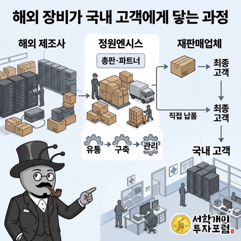 해외 제조사 제품과 국내 고객의 업무 환경을 유통·구축·관리로 연결하는 공급 구조