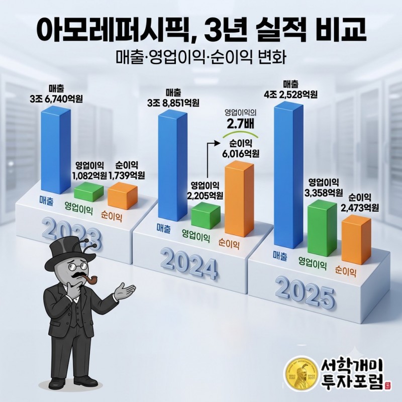 아모레퍼시픽 2023~2025년 매출·영업이익·순이익 비교