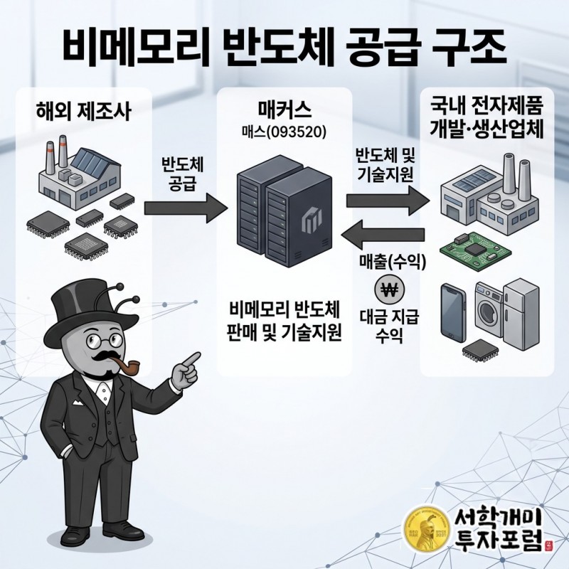 해외 제조사에서 반도체를 들여와 국내 개발·생산업체에 공급하고 기술지원을 제공하는 매커스의 구조