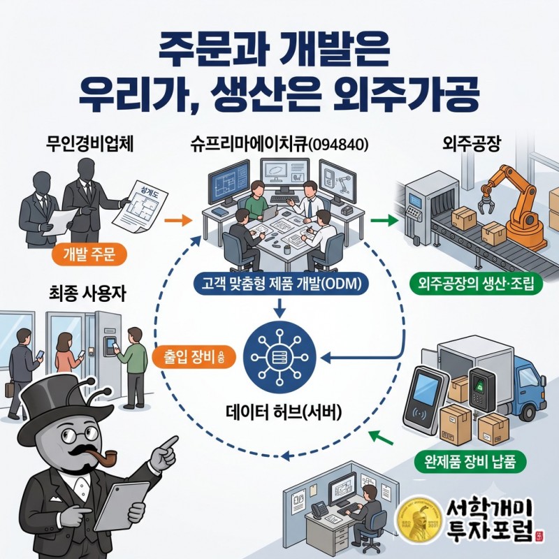 무인경비업체의 직접 주문, 슈프리마에이치큐의 고객별 제품 개발, 외주공장의 생산·조립, 장비 납품으로 이어지는 구조