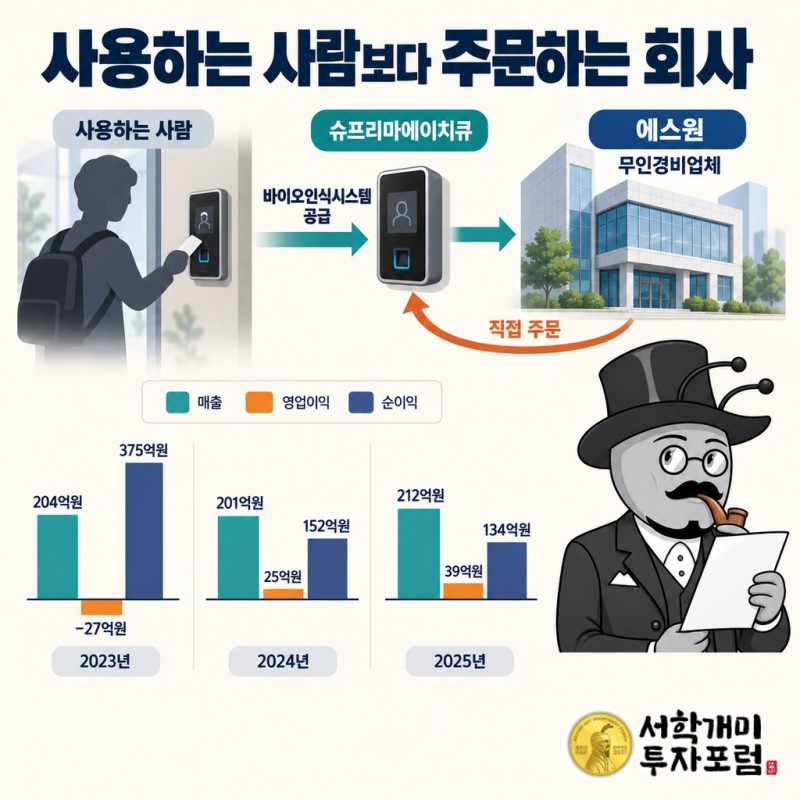 장비를 쓰는 사람과 주문하는 무인경비업체를 나누고, 에스원에 바이오인식시스템을 공급하는 관계를 설명한 장면