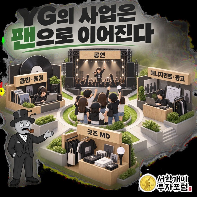 2025년 YG 매출을 앨범 5%, 굿즈 18%, 콘서트 23%로 나눠 보여 주는 이미지