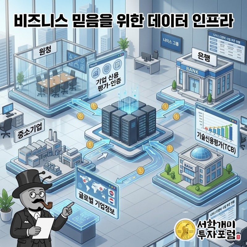 원청·은행·중소기업이 나이스디앤비에 돈을 내고 신용 성적표·기업정보·기술평가를 받는 구조도
