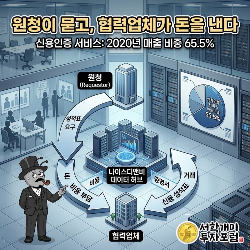 원청이 요구하고 협력업체가 비용을 내는 신용인증 흐름과 2020년 매출 비중 65.5%