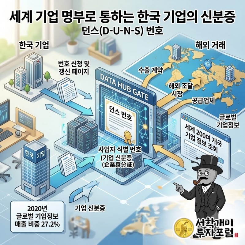 한국 기업이 던스 번호로 세계 기업 명부에 오르고 200여 개국 기업정보를 조회하는 양방향 통로