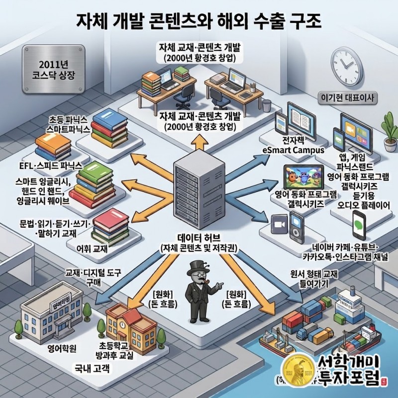 영어학원·방과후 교실과 해외 유통업체가 이퓨쳐 교재와 디지털 도구를 사는 구조