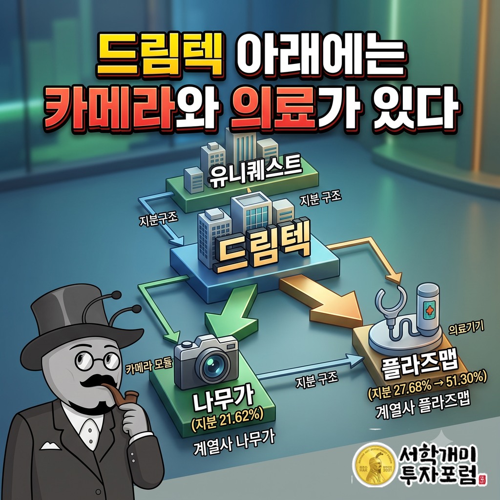 위로 유니퀘스트, 아래로 나무가와 플라즈맵이 이어진 드림텍 지분 구조