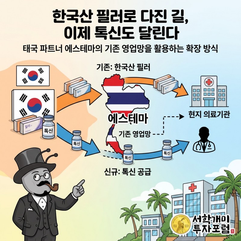 한국산 필러를 판매해 온 태국 에스테마의 기존 영업망을 제테마의 톡신 공급에도 활용하는 계획