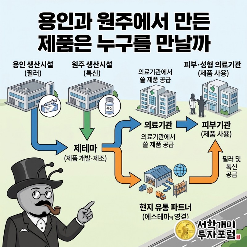용인의 필러 생산시설과 원주의 톡신 생산시설에서 의료기관과 현지 유통 파트너로 이어지는 제품 공급 구조