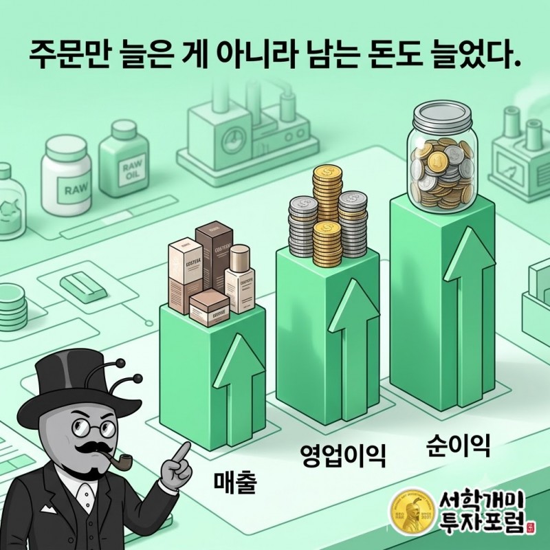 코스메카코리아의 매출·영업이익·순이익을 전년과 비교하는 장면