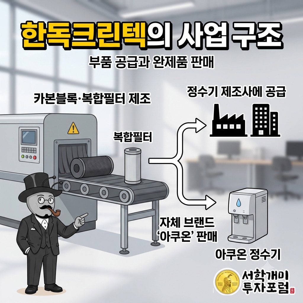 한독크린텍이 카본블록 필터와 복합필터를 제조해 정수기 회사에 판매하는 사업 구조