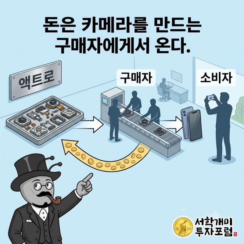 카메라 구동 부품 공급에서 매출이 발생하는 액트로의 사업 구조