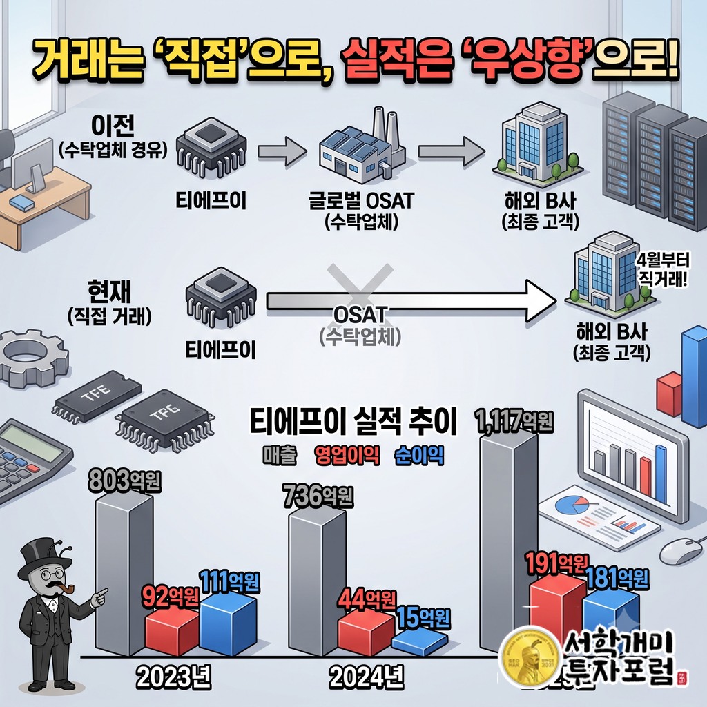해외 B사가 글로벌 수탁업체를 거치던 소켓 거래를 4월부터 직접 거래로 바꾼 흐름도