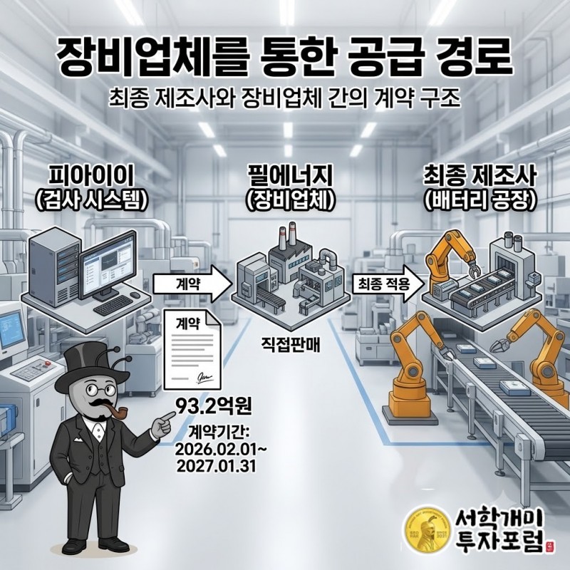 필에너지와의 배터리 공정용 비전 시스템 공급계약을 통해 장비업체와 최종 제조사의 관계를 설명하는 공급 경로