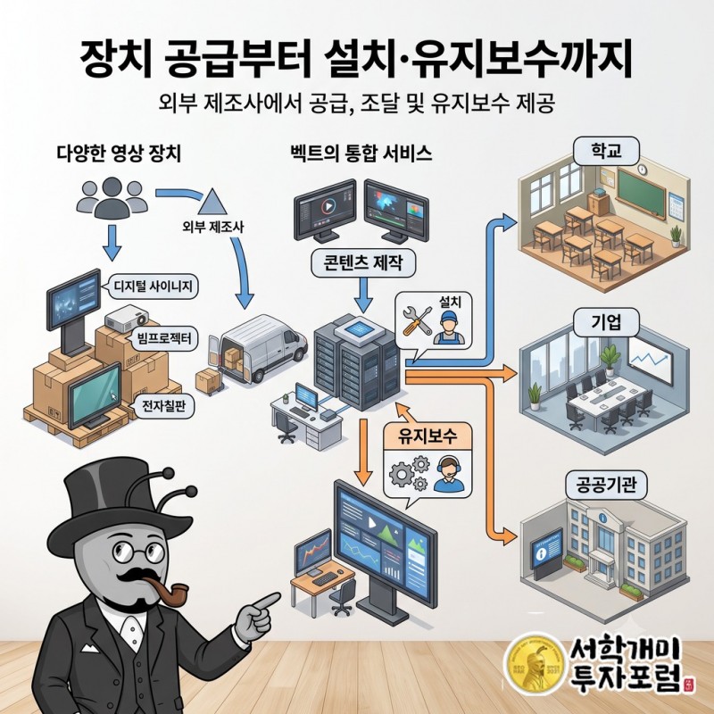외부 제조사와 벡트의 제품을 학교·기업·공공기관에 공급하고 설치·유지보수를 제공하는 사업 구조