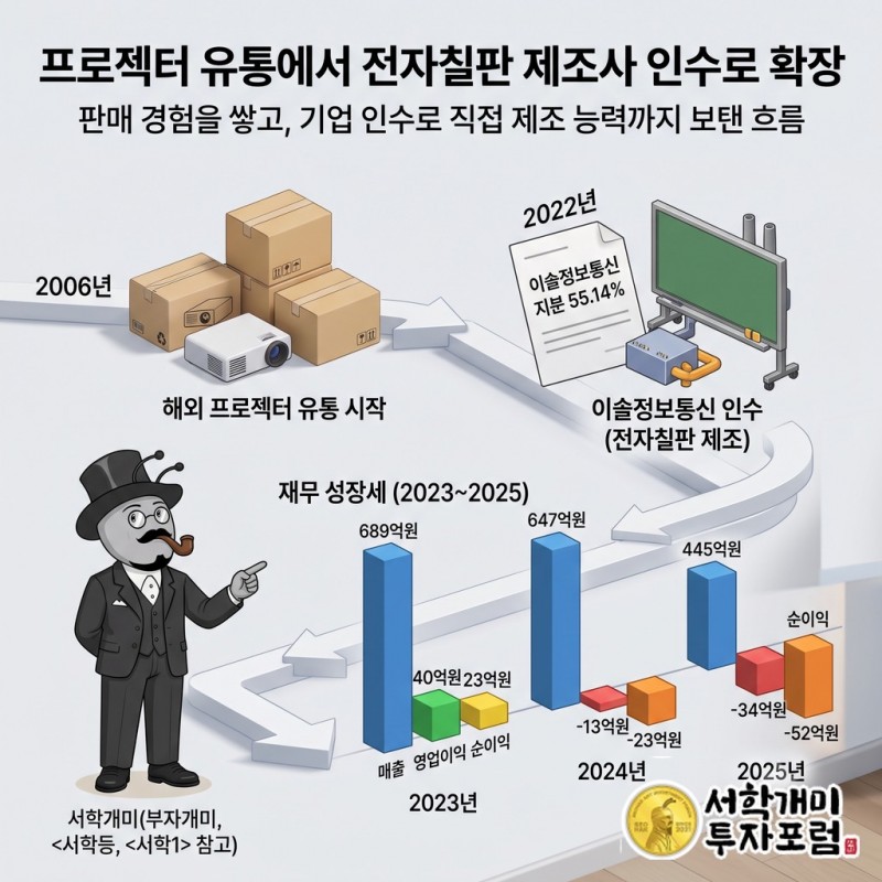 해외 프로젝터 유통으로 시작한 벡트가 이솔정보통신 인수로 전자칠판 제조 역량을 더한 과정