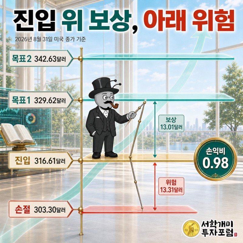 진입가를 기준으로 위험과 보상 거리를 보여주는 가격 축