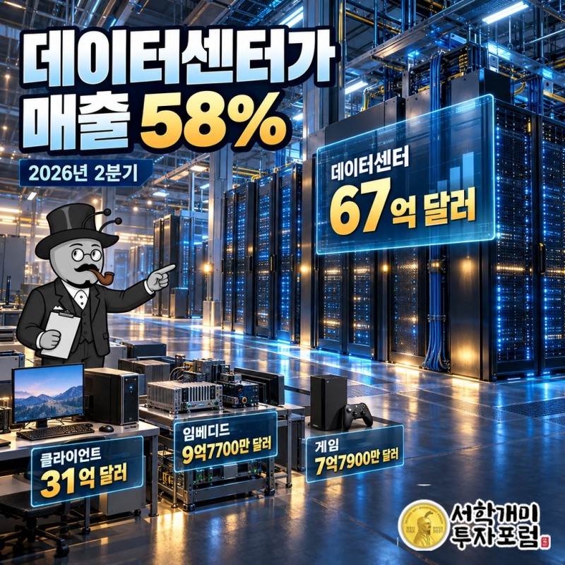 2026년 2분기 AMD 부문별 매출, 데이터센터가 67억 달러로 전체의 58%를 차지한 모습