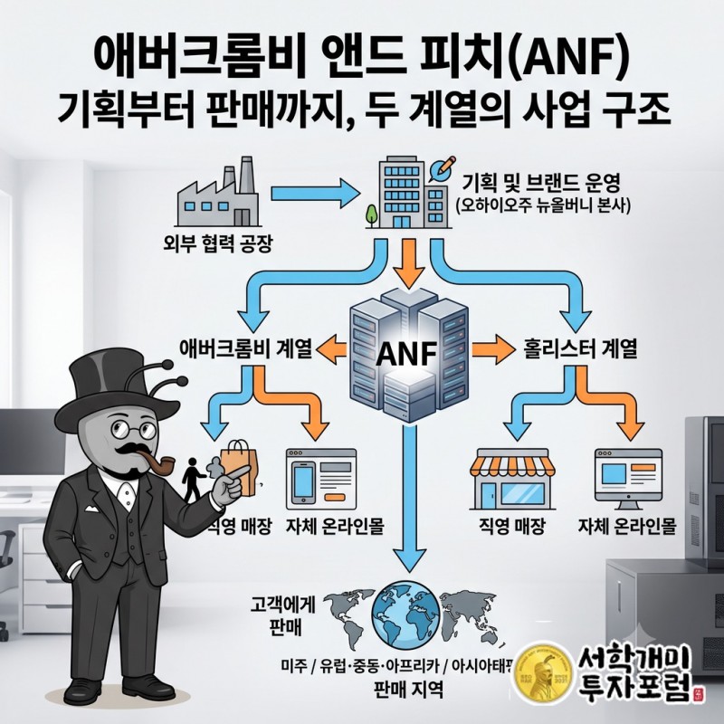 애버크롬비와 홀리스터의 의류를 외부 협력 공장이 생산하고 매장과 온라인몰에서 판매하는 사업 구조