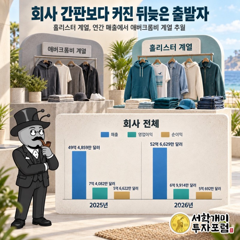 회계연도 2025 홀리스터 계열 매출이 애버크롬비 계열 매출을 넘어선 두 브랜드 비교